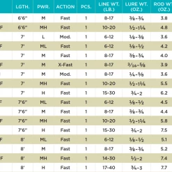 St Croix Rods St. Croix Avid Inshore Spinning Rods Light Tackle/Inshore Spinning 11 St Croix Rods St. Croix Avid Inshore Spinning Rods Light Tackle/Inshore Spinning