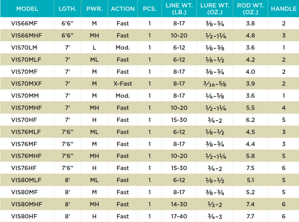 St Croix Rods St. Croix Avid Inshore Spinning Rods Light Tackle/Inshore Spinning 7 St Croix Rods St. Croix Avid Inshore Spinning Rods Light Tackle/Inshore Spinning