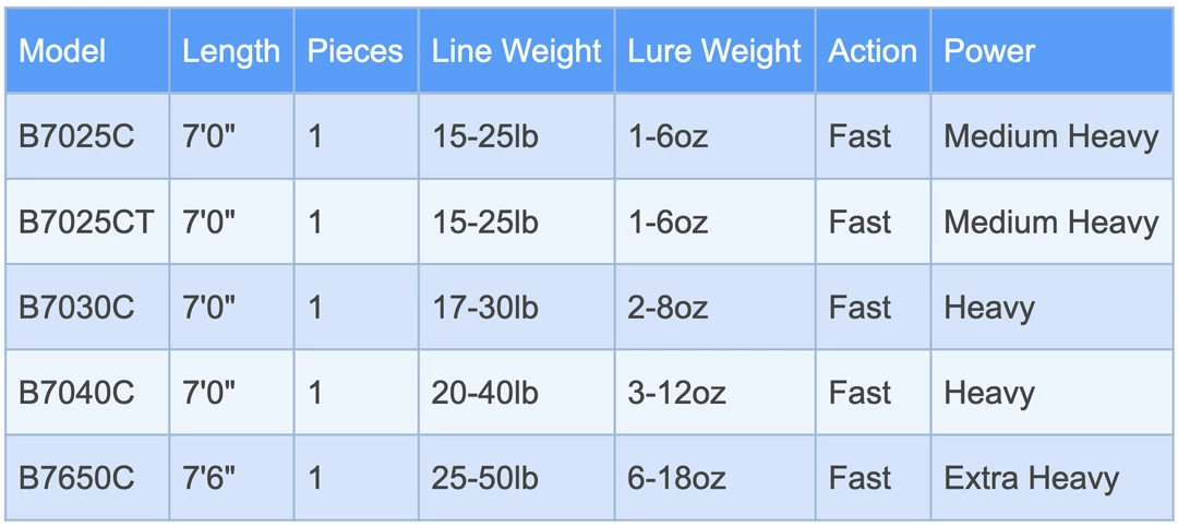 Lamiglas Black Inshore Series Casting Rods 7 Lamiglas Black Inshore Series Casting Rods