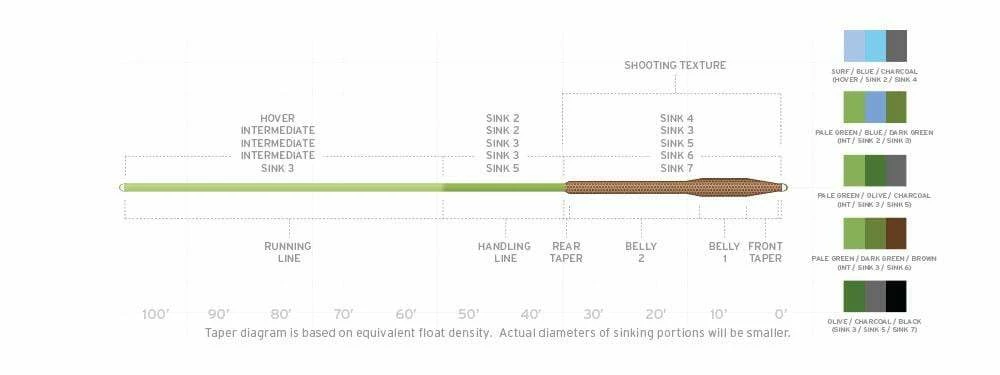 Saltwater Fly Lines Scientific Anglers Sonar Titan Intermediate/Sink 3/ Sink 6 Fly Line 4 Saltwater Fly Lines Scientific Anglers Sonar Titan Intermediate/Sink 3/ Sink 6 Fly Line